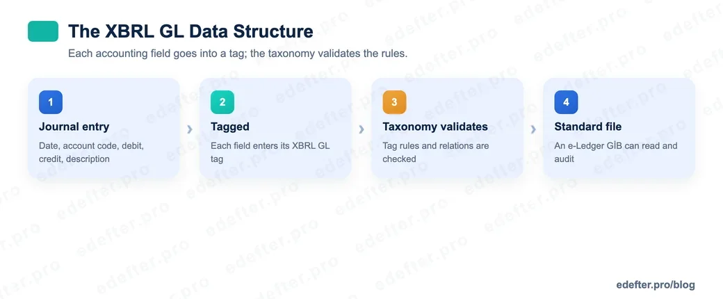 Graphic showing the XBRL GL data structure: a journal entry's date, account code, debit, credit and description fields placed into separate tags and validated by the taxonomy.