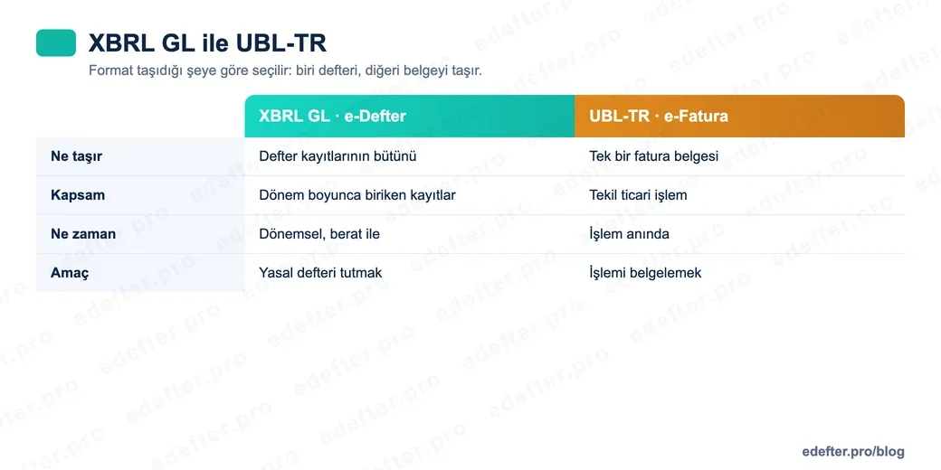 XBRL GL ile UBL-TR formatlarını karşılaştıran görsel: XBRL GL defter kayıtlarını dönemsel taşır, UBL-TR tek bir faturayı işlem anında taşır; kullanım, kapsam ve amaç farkı.