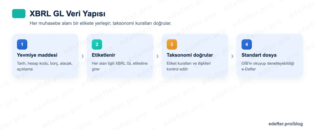 XBRL GL veri yapısını gösteren görsel: bir yevmiye maddesinin tarih, hesap kodu, borç, alacak ve açıklama alanlarının ayrı etiketlere yerleşmesi ve taksonomi ile doğrulanması.